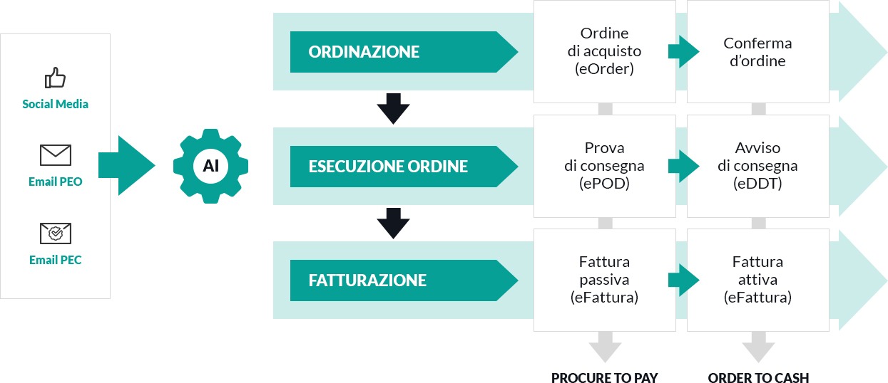 Processi core e documenti della Lean Supply Chain